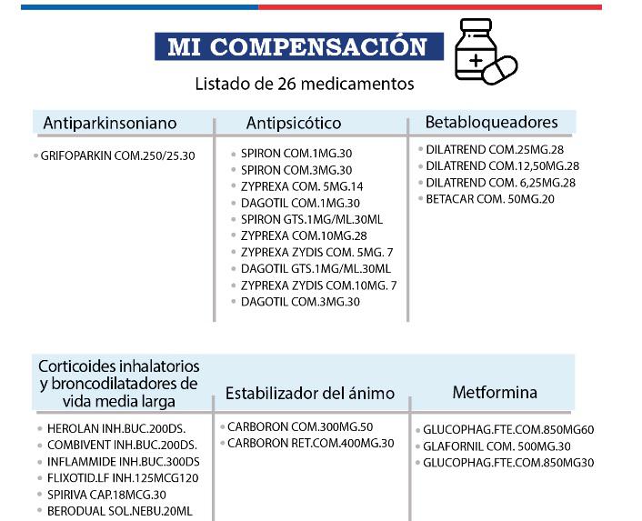 listado medicamentos compensacion