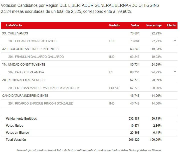 votacion gobernadores